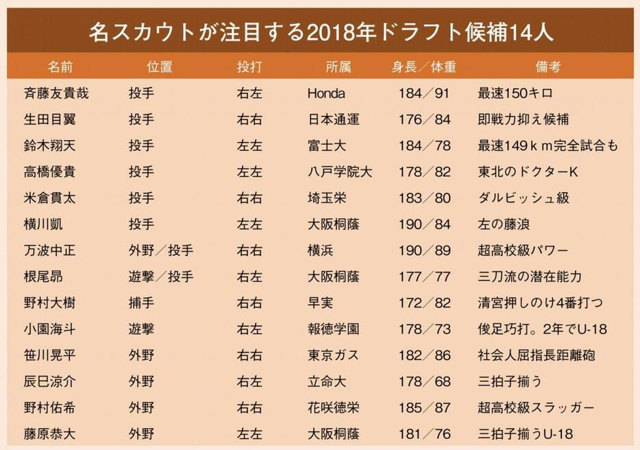 名スカウトが注目している2018年のドラフト候補