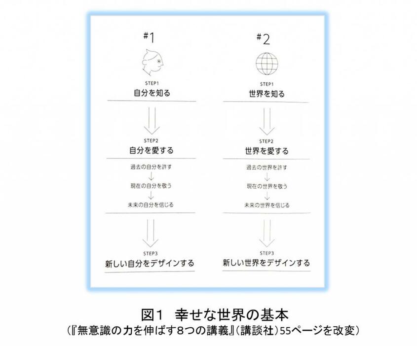 [図1]幸せな世界の基本