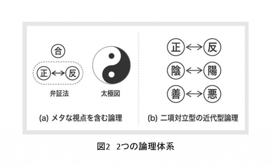 [図2]左（a）がメタな視点を含む論理