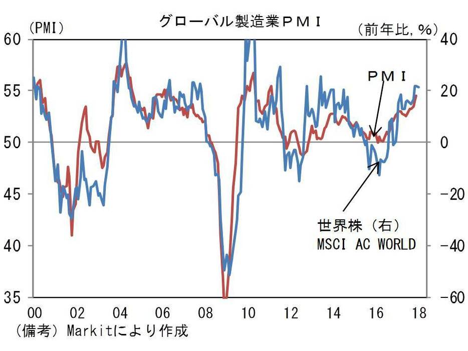 グローバル製造業PMIと世界株の推移