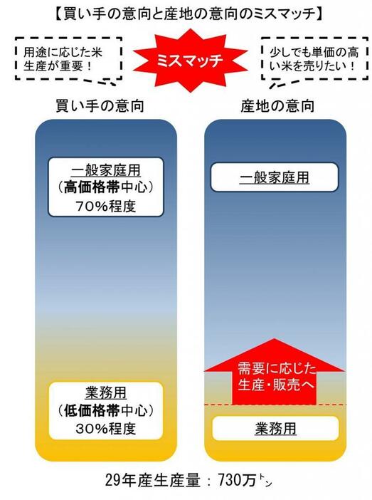 2017年12月のシンポジウムで農水省担当者が示した資料の一部。種子法廃止で民間参入を促し、ニーズの多い業務用の米の生産を増やす狙い