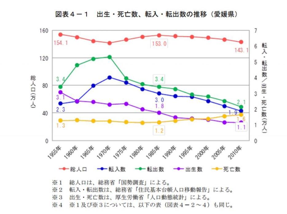 愛媛県の出生・死亡数、転入・転出数の推移（愛媛県人口ビジョンから抜粋）