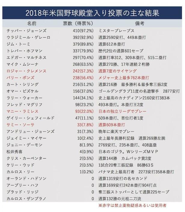 米国殿堂入りの資格を1年で失ったのは松井秀喜氏を含めて14人