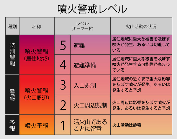 [図表]噴火警戒レベルとは