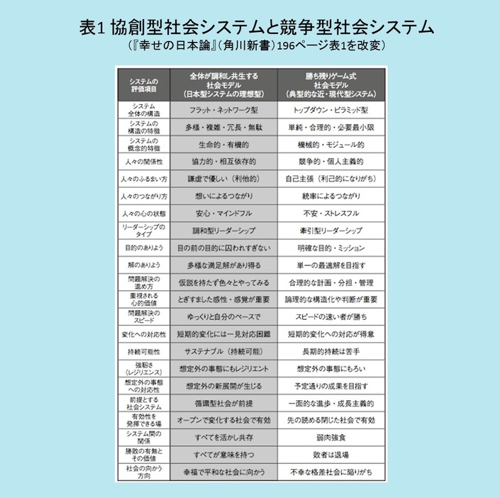 [表1]協創型社会システムと競争型社会システム（『幸せの日本論』（角川新書）196ページ表1を改変）