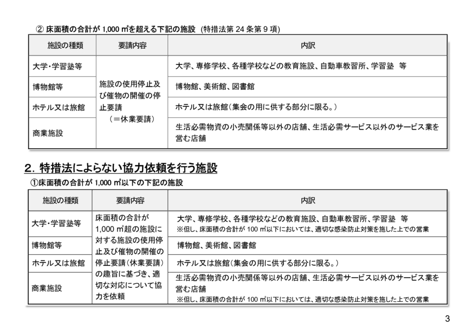 「基本的に休止を要請する施設（床面積の合計が1000平方メートルを超える施設）」と「協力依頼を行う施設」（4月16日発表の「新型コロナウイルス感染症　愛知県緊急事態措置」資料から）