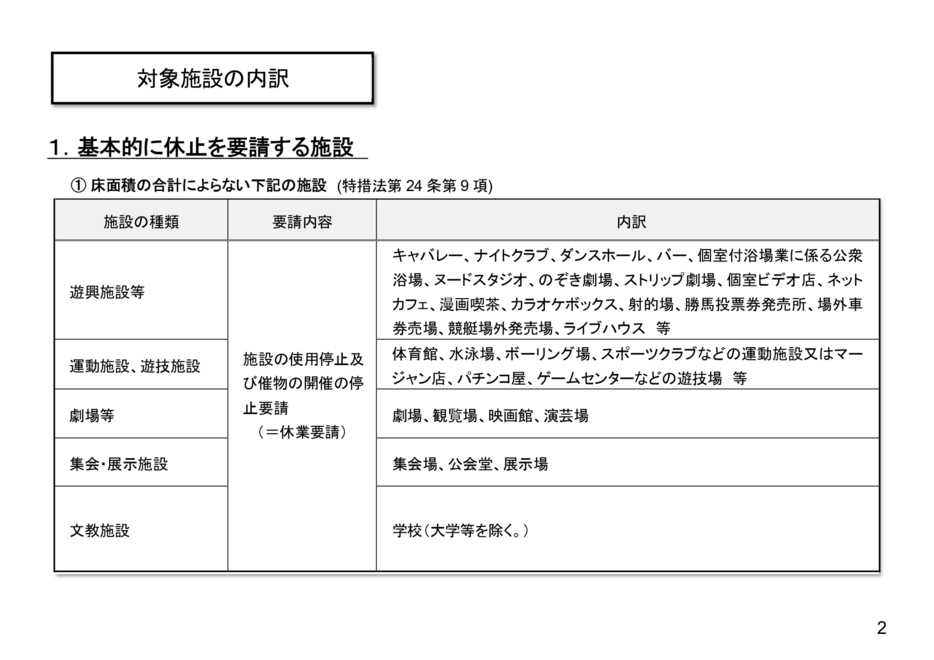 「基本的に休止を要請する施設」（4月16日発表の「新型コロナウイルス感染症　愛知県緊急事態措置」資料から）