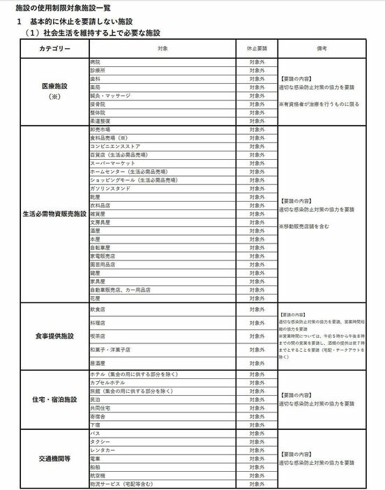 [画像]基本的に休止を要請しない施設、社会生活を維持する上で必要な施設一覧（大阪府庁公式サイトから）