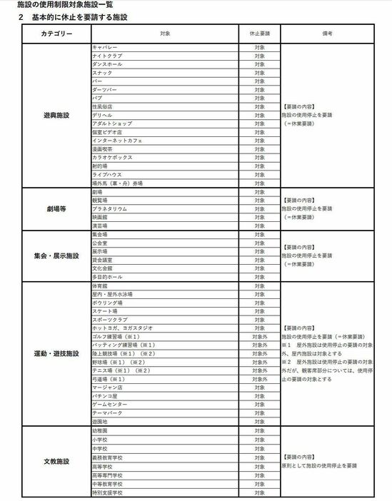 [画像]基本的に休止を要請する施設 一覧（大阪府庁公式サイトから）