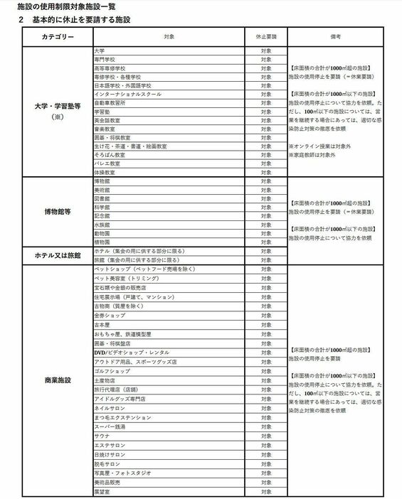 [画像]基本的に休止を要請する施設 一覧（大阪府庁公式サイトから）