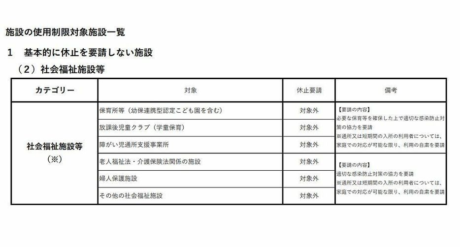 [画像]基本的に休止を要請しない施設 、社会福祉施設など一覧（大阪府庁公式サイトから）