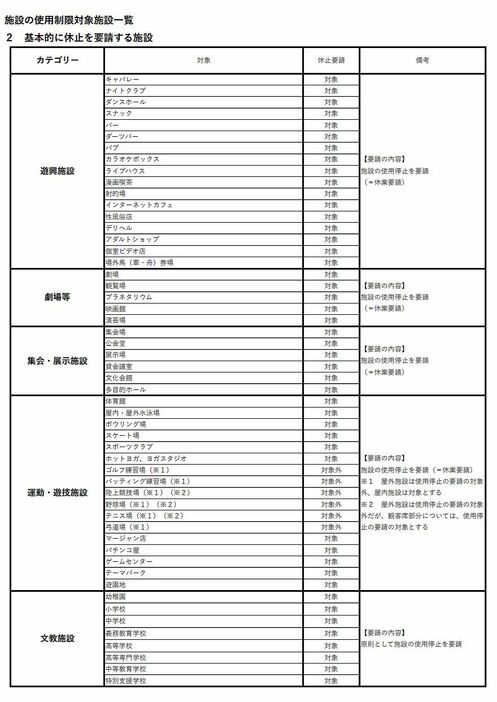 [画像]京都府が発表した「基本的に休止を要請する施設」（公式サイトから）