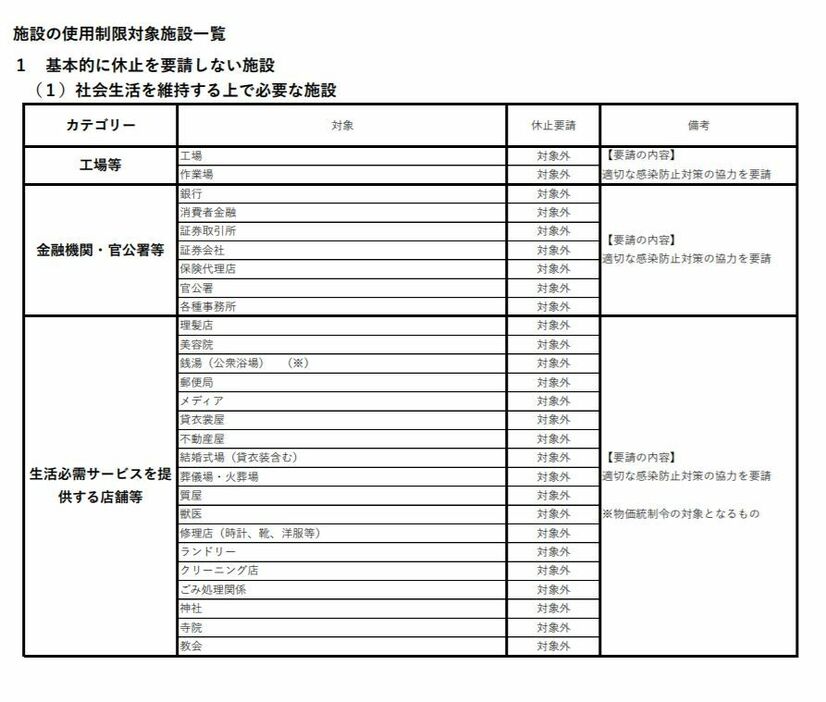 [画像]京都府が発表した「基本的に休止を要請しない施設（社会生活維持）」（公式サイトから）