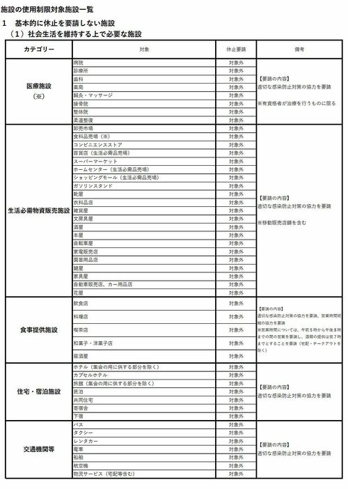 [画像]京都府が発表した「基本的に休止を要請しない施設（社会生活維持）」（公式サイトから）