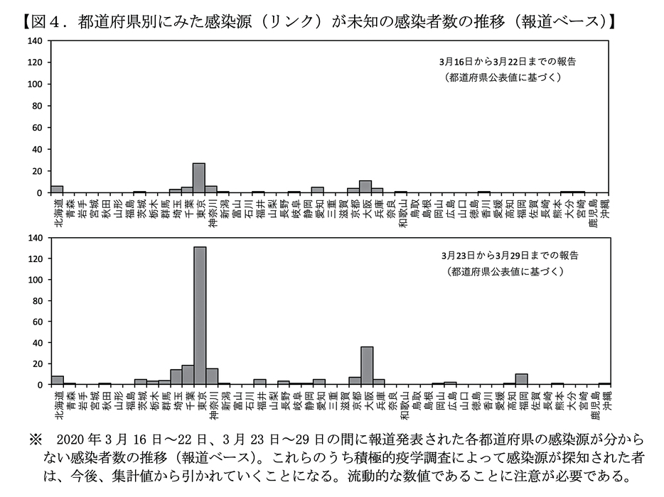 図2　都道府県別にみた感染源（リンク）が未知の感染者数の推移（報道ベース）（記者会見の配布資料より）