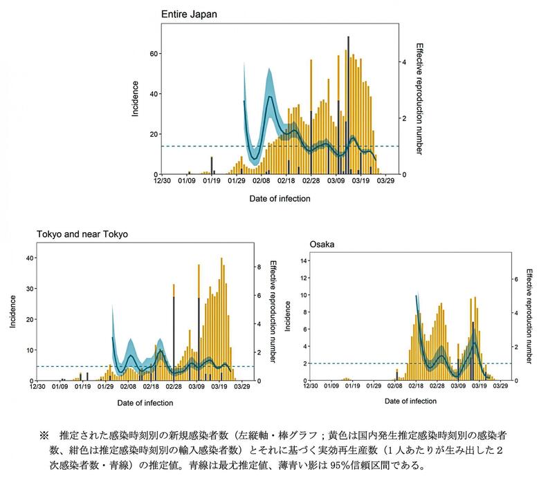 図3　．実効再生産数 日本全国、東京と東京近郊、大阪（記者会見の配布資料より）