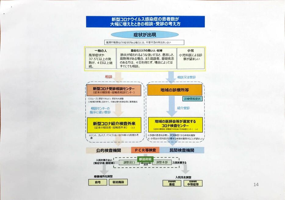 患者数が大幅に増えた時の相談・受診の考え方（記者会見の配布資料より）