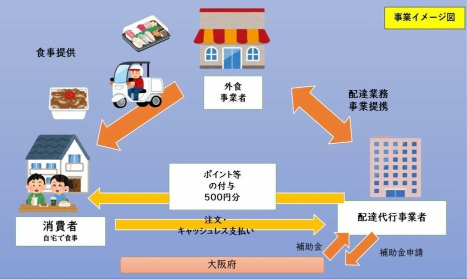 【図】デリバリーサービスを活用した外出の自粛促進に向けた取組みの説明図