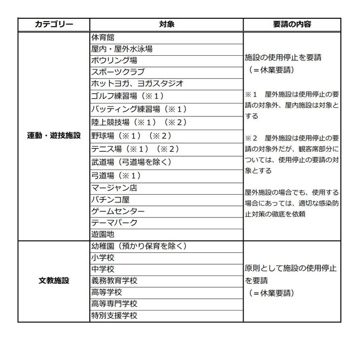 [画像]営業自体の自粛の法的要請をする施設一覧（和歌山県公式サイトから）