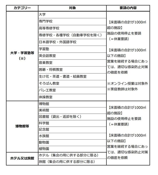 [画像]営業自体の自粛の法的要請をする施設一覧（和歌山県公式サイトから）