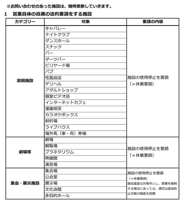 [画像]営業自体の自粛の法的要請をする施設一覧（和歌山県公式サイトから）