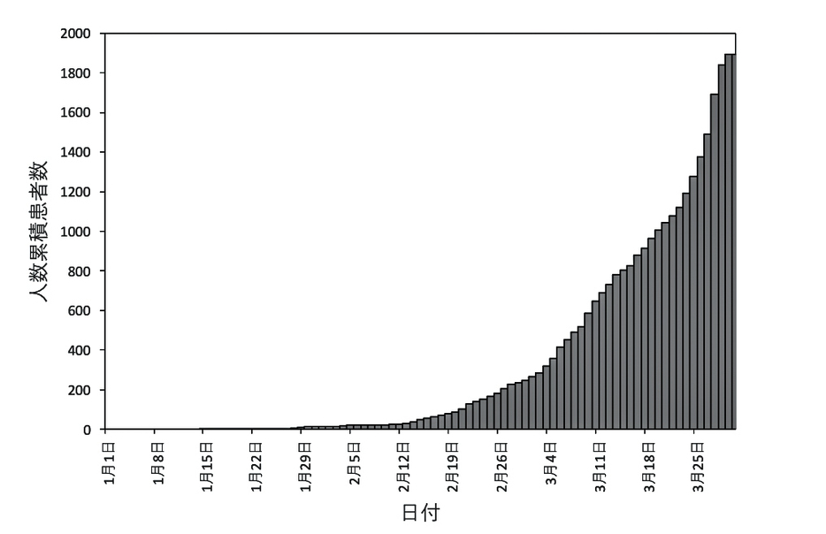 図1　累積感染者数（日本）（記者会見の配布資料より）