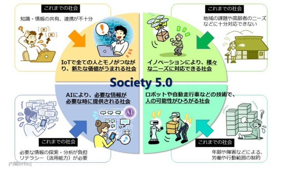 「Society 5.0」のイメージ（内閣府のホームページより）