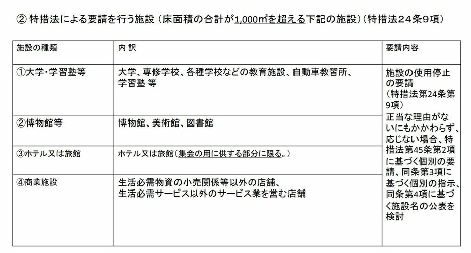 [画像]特措法による要請を行う施設 （床面積の合計が1000平方メートルを超える施設）