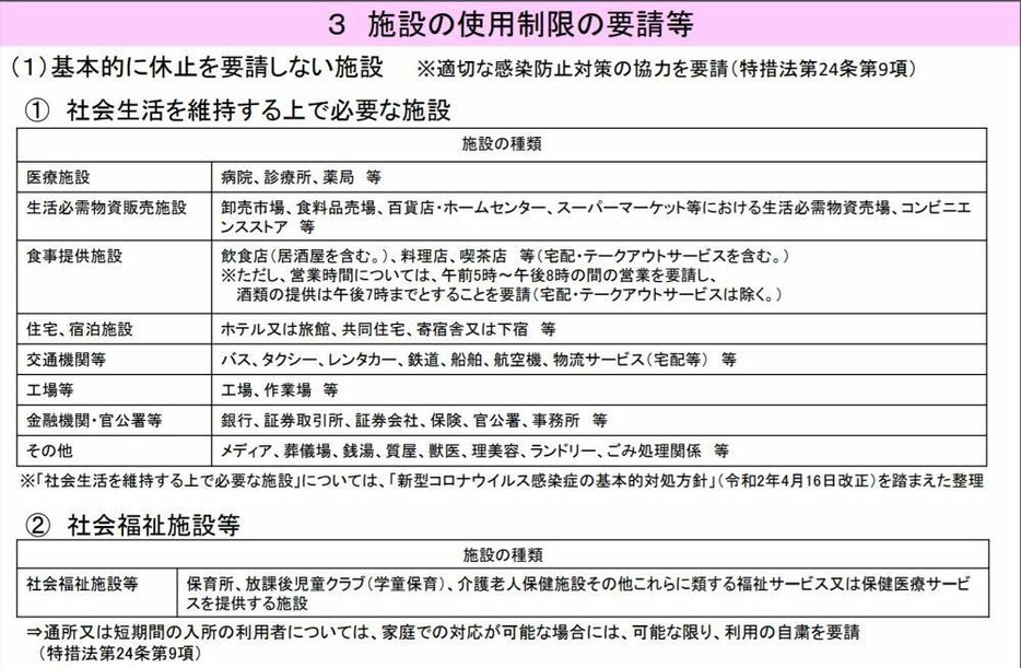 [画像]基本的に休止を要請しない施設（京都府公式サイトから）