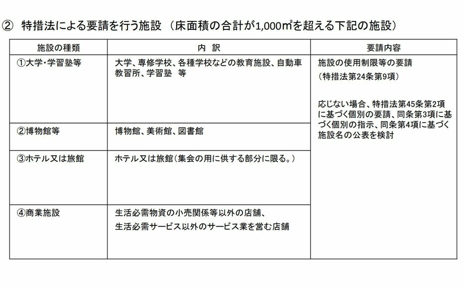 特措法による要請を行う施設 （床面積の合計が1000平方メートルを超える施設）