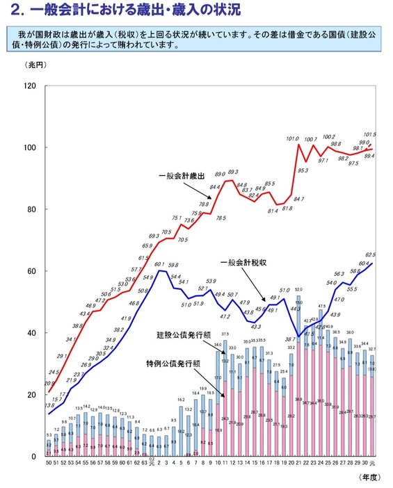 国の財政を表した図（財務省の資料より）