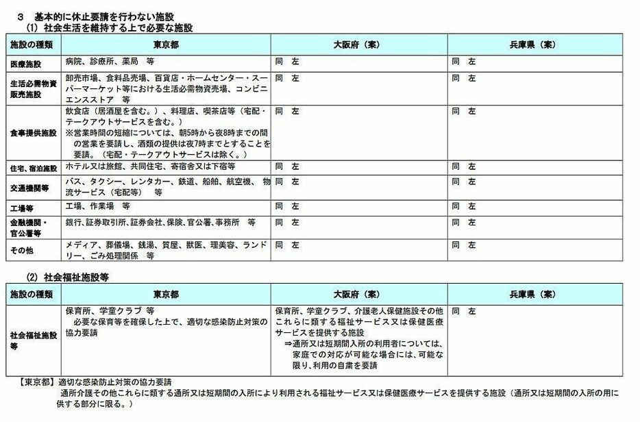 [画像]使用制限などの対象施設（案）・基本的に休止要請を行わない施設（兵庫県の公式サイトから）