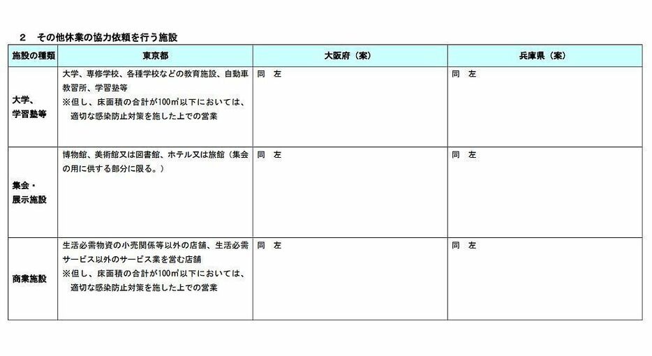 [画像]使用制限などの対象施設（案）・その他休業の協力依頼を行う施設（兵庫県の公式サイトから）