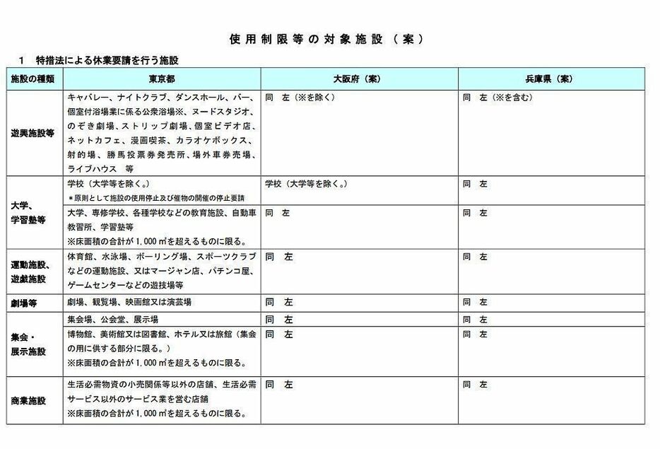 [画像]使用制限などの対象施設（案）・特措法による休業要請を行う施設（兵庫県の公式サイトから）