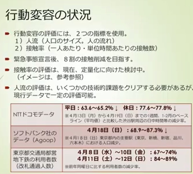 緊急事態宣言前後で人の流れが減少した（専門家会議の資料より）