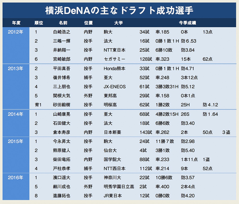 若手に勢いのある横浜DeNAを支えているのはドラフト戦略だ