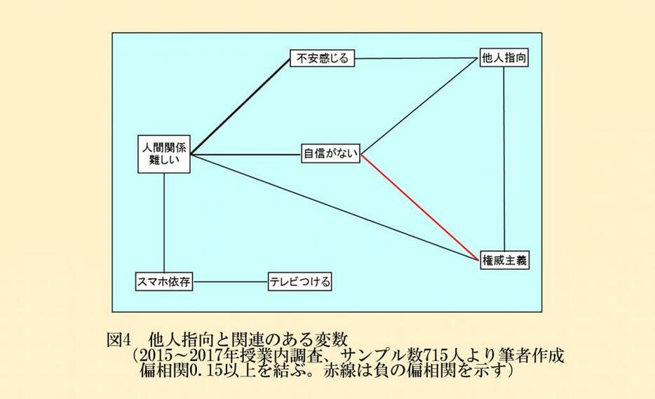 図4　他人指向と関連のある変数（2015～2017年授業内調査、サンプル数715人より筆者作成。偏相関0.15以上を結ぶ。赤線は負の偏相関を示す）