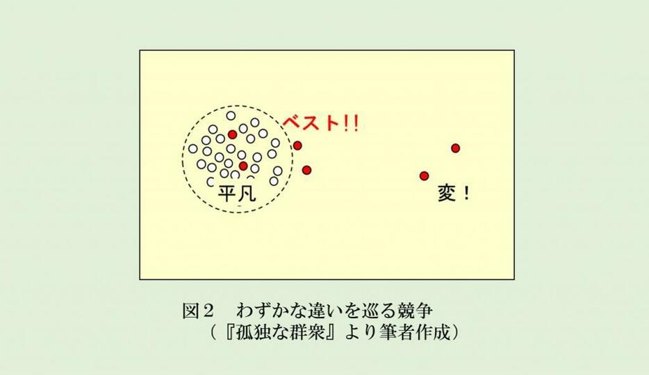 図2　わずかな違いを巡る競争（『孤独な群衆』より筆者作成）