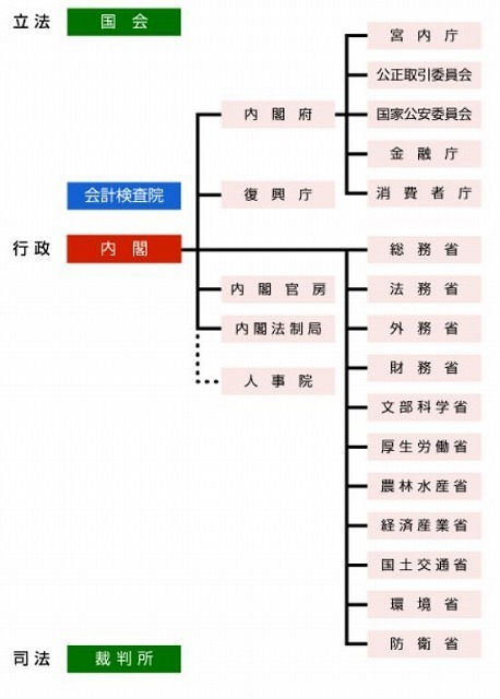 [画像]会計検査院は国会や裁判所に属さず、内閣に対し独立した地位を持っている （会計検査院サイトより転載）