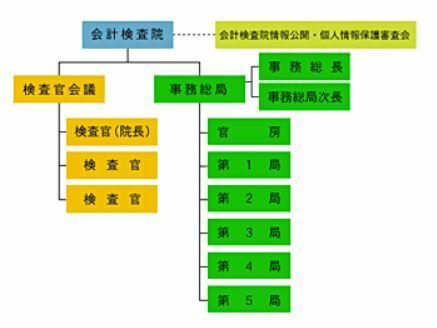 [画像]会計検査院は3人の検査官で構成する検査官会議で意思決定する。また事務総局官房と5つの局が設けられている（会計検査院サイトより転載）