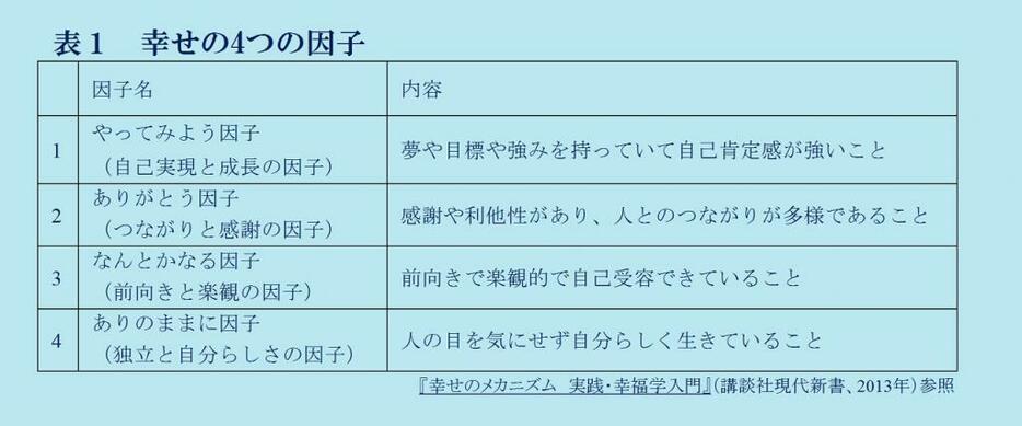 [表1]幸せの4つの因子