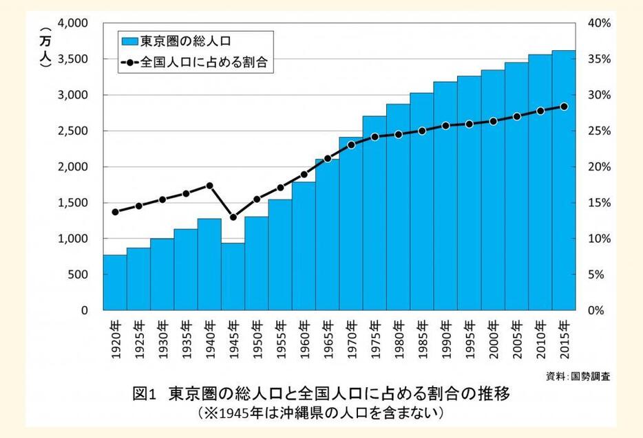 図1　東京圏の総人口と全国人口に占める割合の推移（※1945年は沖縄県の人口を含まない）＝資料：国勢調査