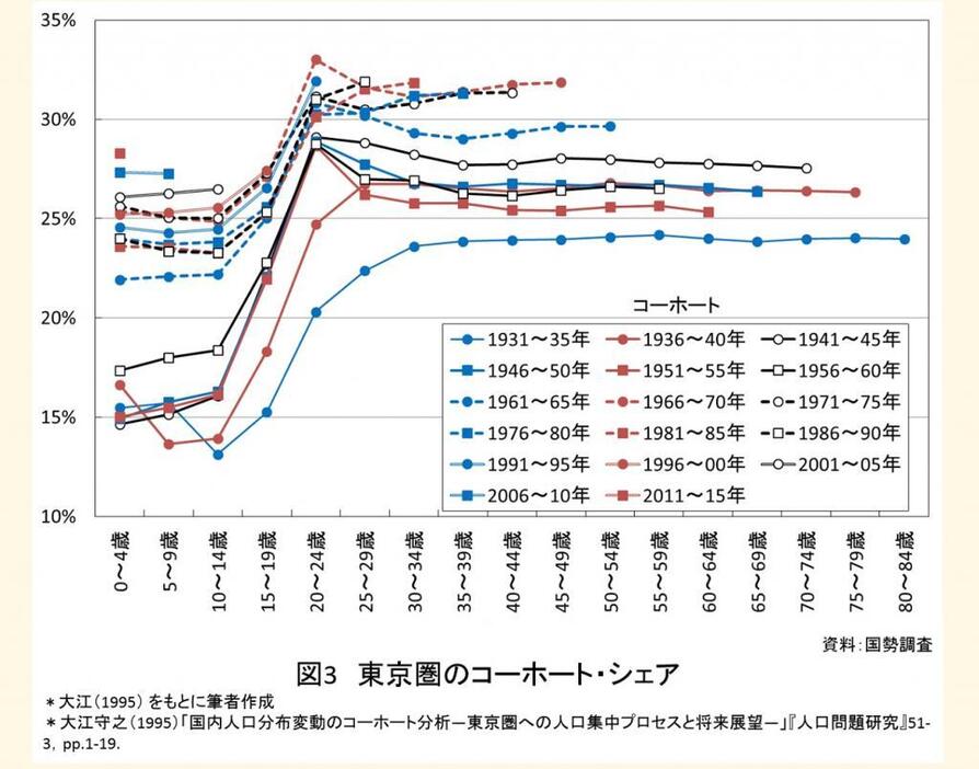 図3　東京圏のコーホート・シェア＝資料：国勢調査