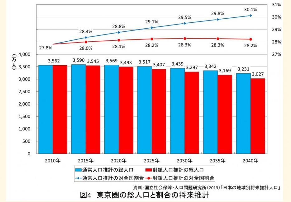 図4　東京圏の総人口と割合の将来推計＝資料：国立社会保障・人口問題研究所（2013）「日本の地域別将来推計人口」