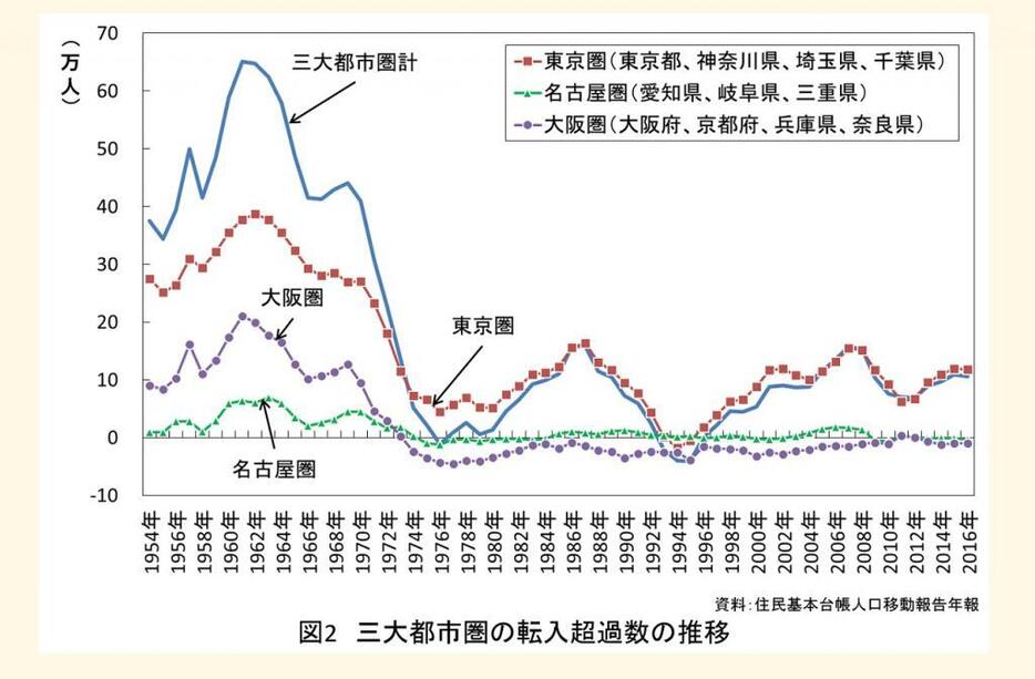 図2　三大都市圏の転入超過数の推移＝資料：住民基本台帳人口移動報告年報