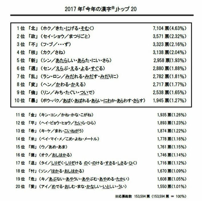 [表]今年の漢字トップ20（提供：日本漢字能力検定協会）