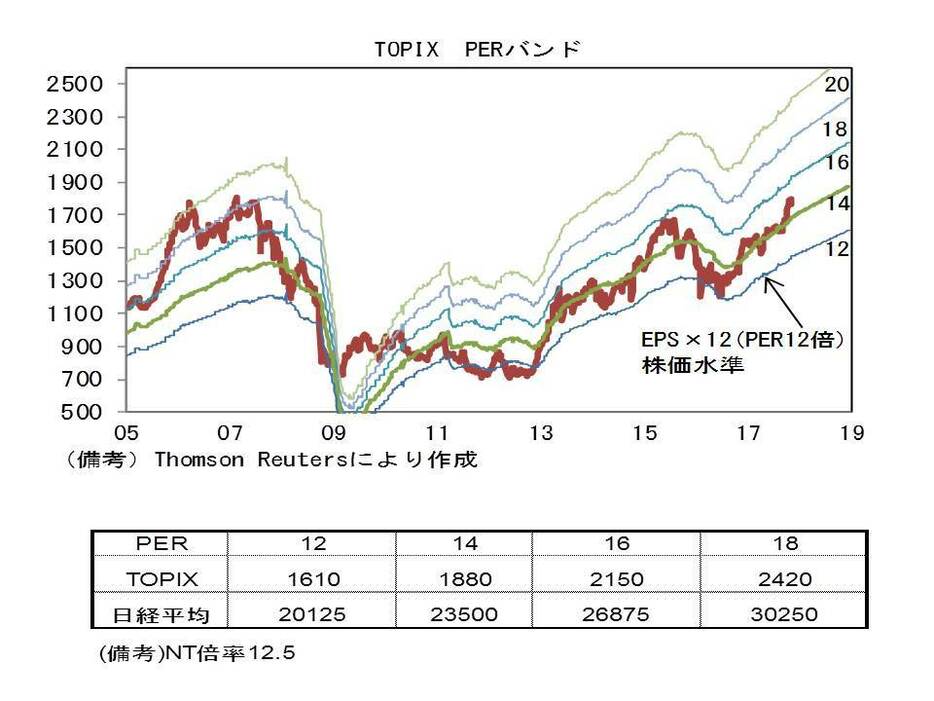 TOPIX　PERバンド