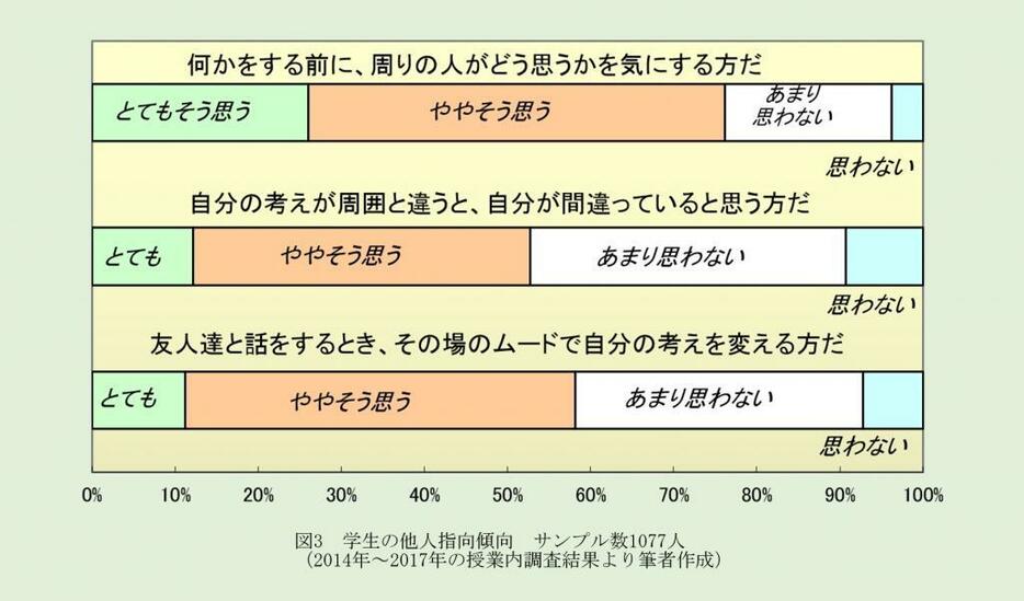 図3　学生の他人指向傾向　サンプル数1077人（2014～2017年の授業内調査結果より筆者作成）