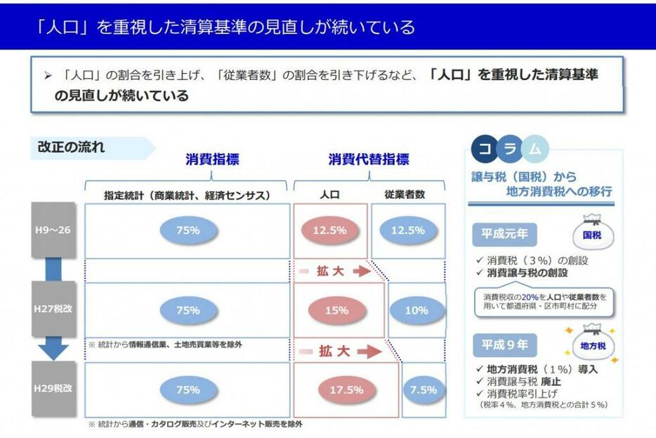 地方消費税の清算基準は、年々、人口重視の傾向になっている。来年度の税制改正では従業者数の割合を0にまですることも検討されている（東京都HPより抜粋）