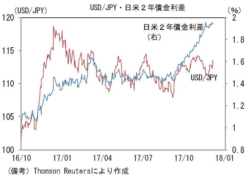 USD/JPY・日米2年債金利差